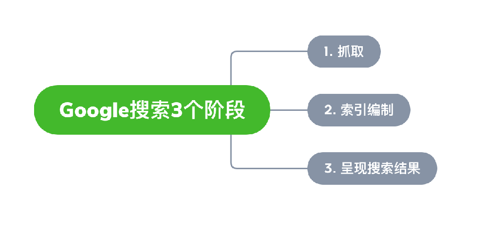 沙河市网站建设,沙河市外贸网站制作,沙河市外贸网站建设,沙河市网络公司,Google的工作原理？